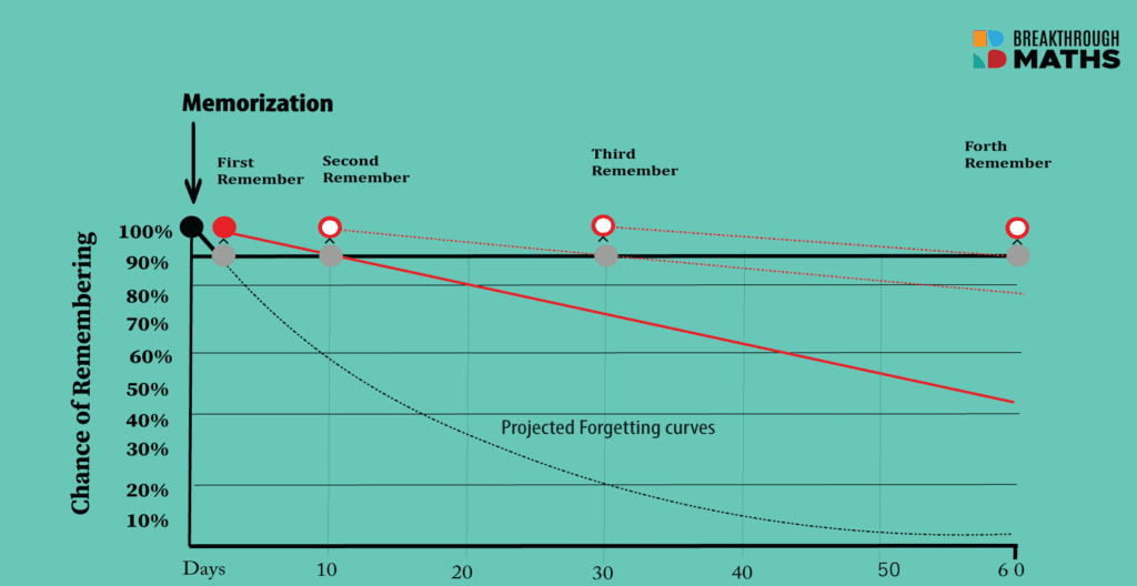 Forgetting Curve For Retaining Information
