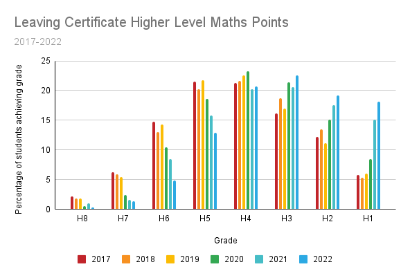 Leaving Certificate Higher Level Maths Points 1