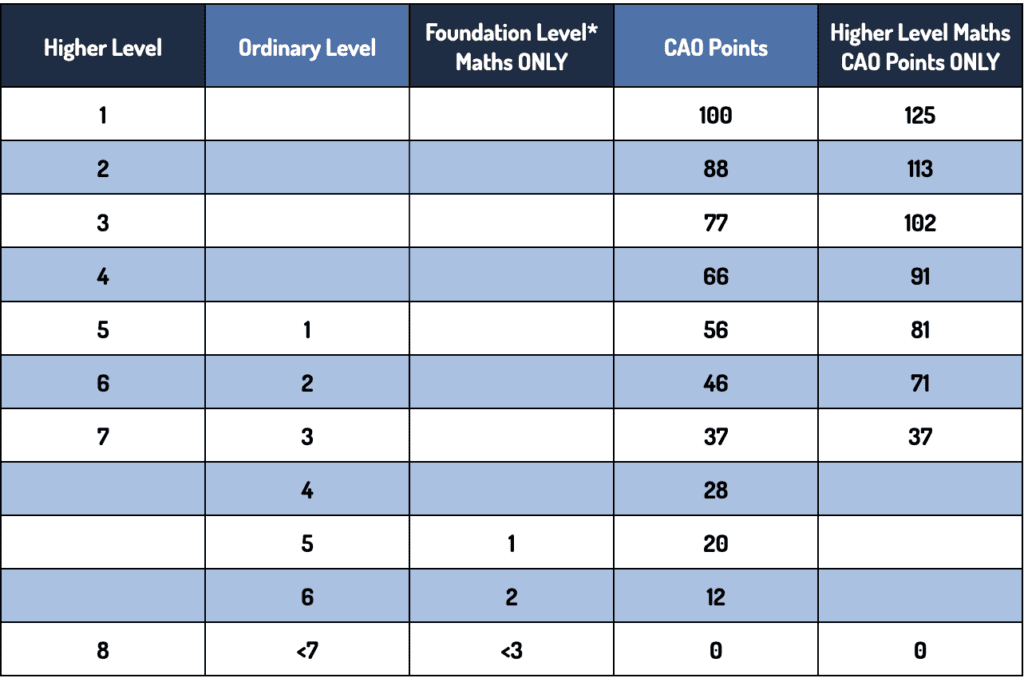 Leaving Cert Points Chart